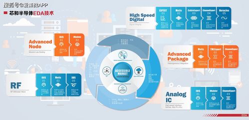 芯和半導體 不做“Me Too”的追隨者，下一個十年深耕國產EDA生態